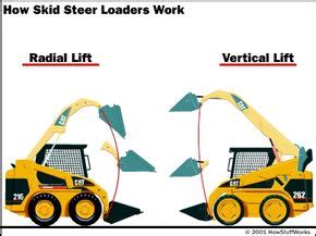 skid steer lift arm|How Caterpillar Skid Steer Loaders & Multi Terrain Loaders Work.